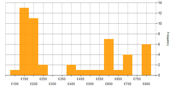 Daily rate histogram for Technical Engineer in England
