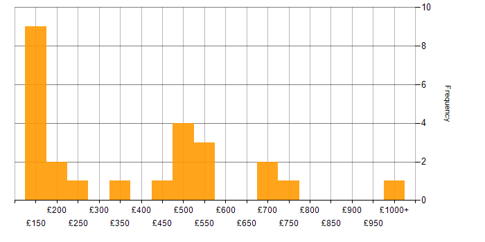 Daily rate histogram for Technical Specialist in England