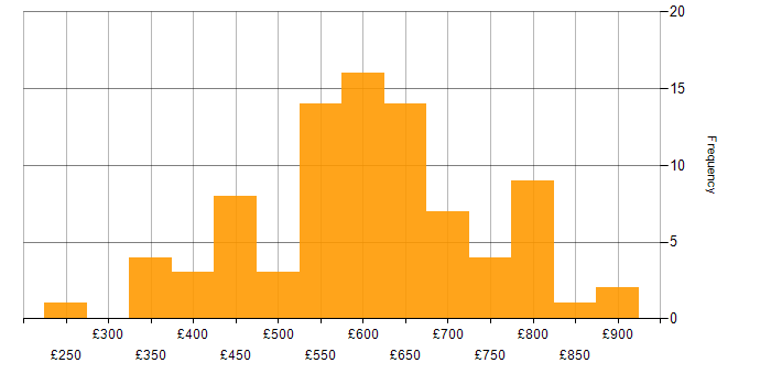 Daily rate histogram for Technology Roadmap in England