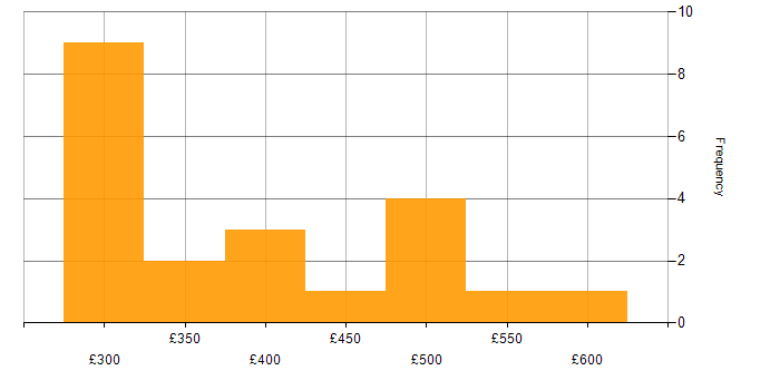 Daily rate histogram for Telecoms Manager in England
