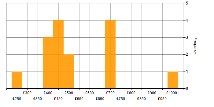Daily rate histogram for Temenos T24 in England