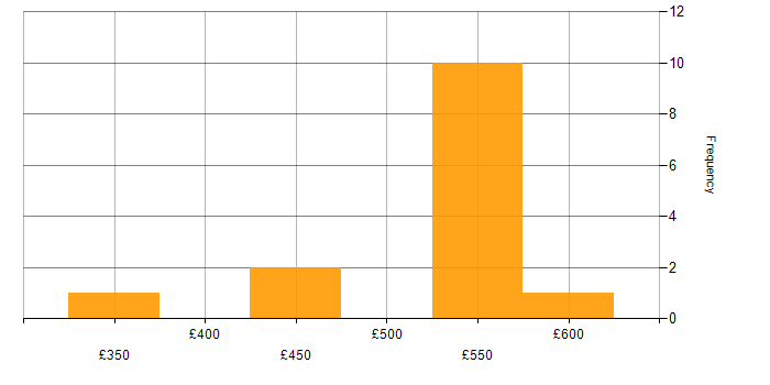 Daily rate histogram for Teradata in England