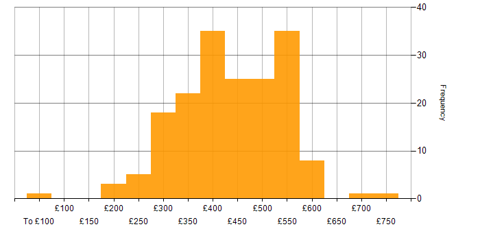 Daily rate histogram for Test Analyst in England