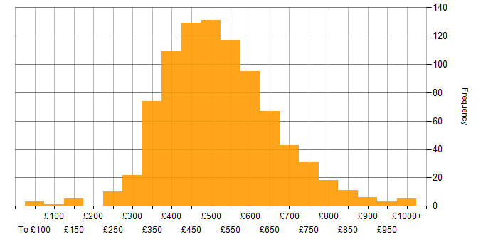 Daily rate histogram for Test Automation in England