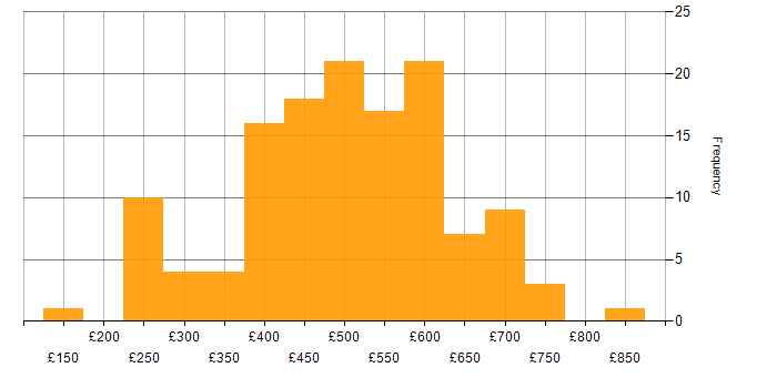 Daily rate histogram for Test Manager in England