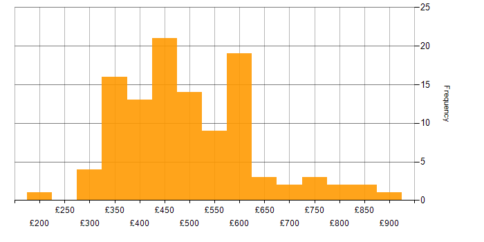 Daily rate histogram for Test Planning in England