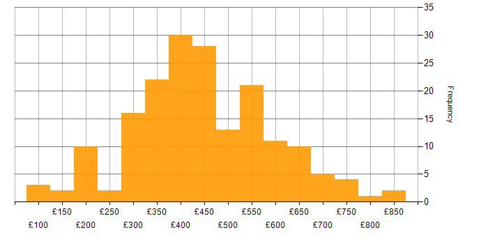 Daily rate histogram for Tester in England