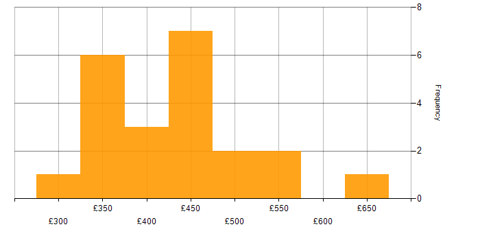 Daily rate histogram for TestNG in England