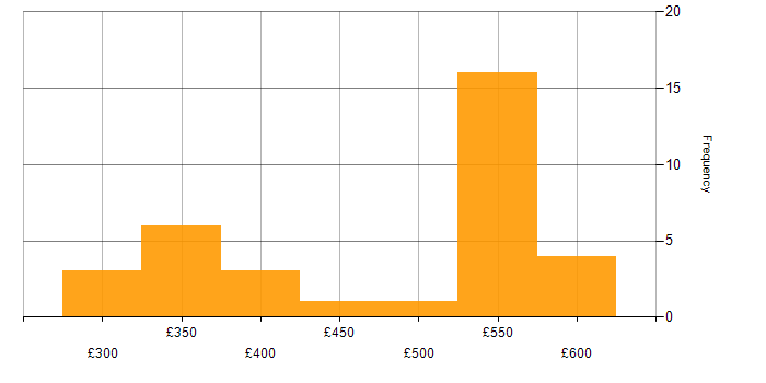 Daily rate histogram for TestRail in England