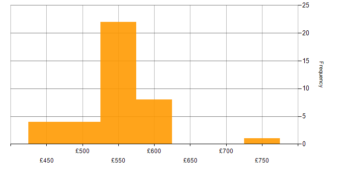 Daily rate histogram for Threat Intelligence Analyst in England