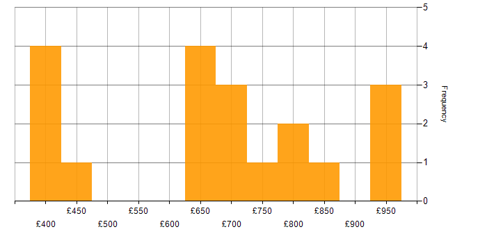 Daily rate histogram for Threat Management in England