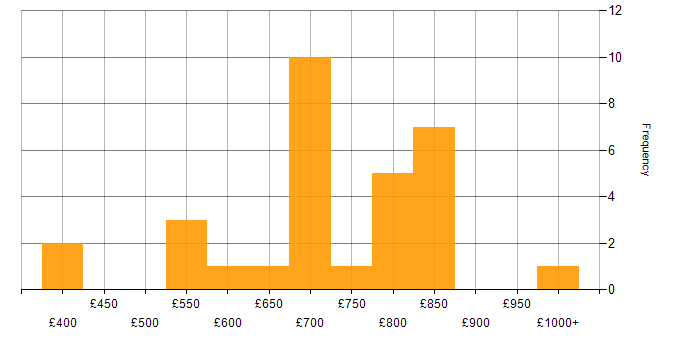 Daily rate histogram for TIBCO in England
