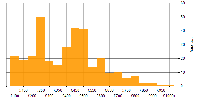 Daily rate histogram for Time Management in England