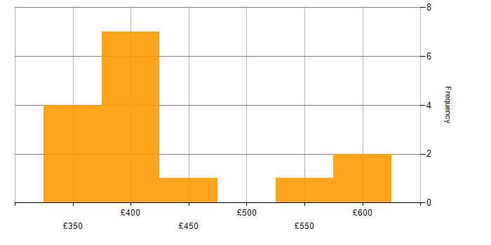 Daily rate histogram for Tivoli Storage Manager in England