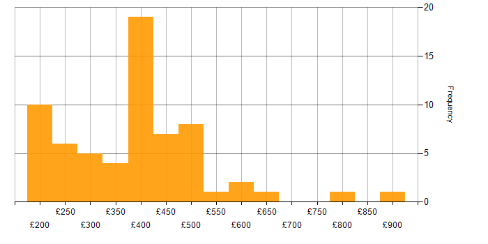 Daily rate histogram for Trainer in England