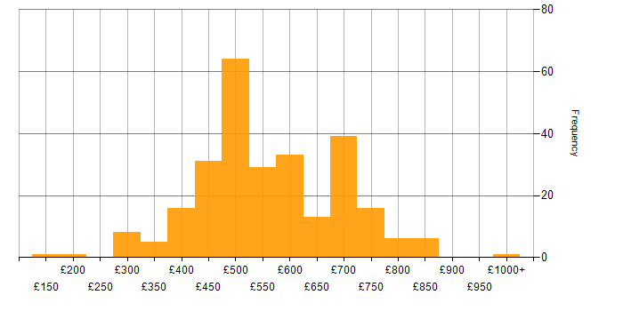 Daily rate histogram for Translating Business Requirements in England