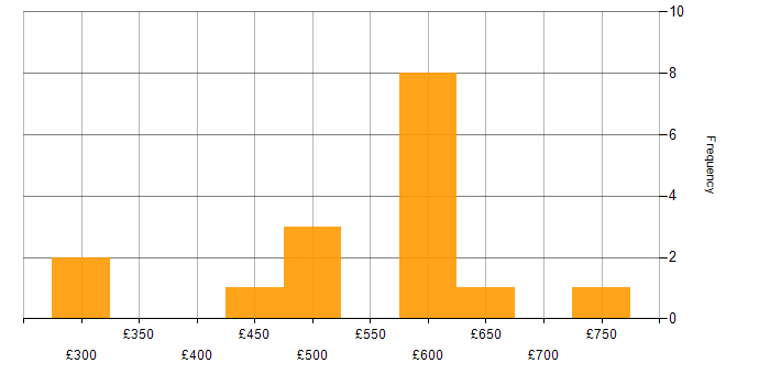 Daily rate histogram for Travis CI in England