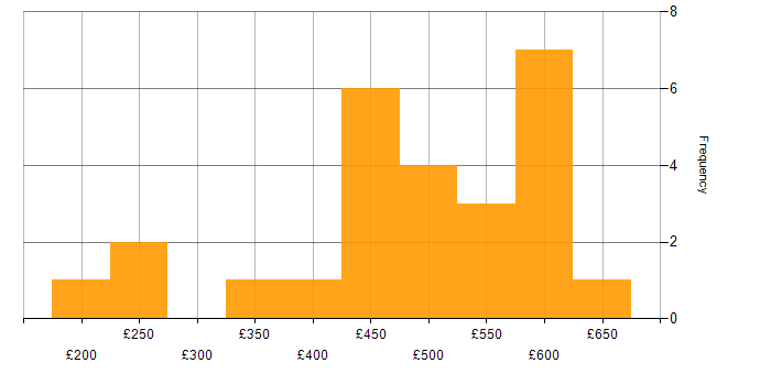 Daily rate histogram for Twitter Bootstrap in England
