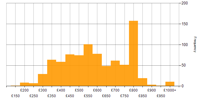 Daily rate histogram for TypeScript in England
