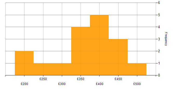 Daily rate histogram for Umbraco in England