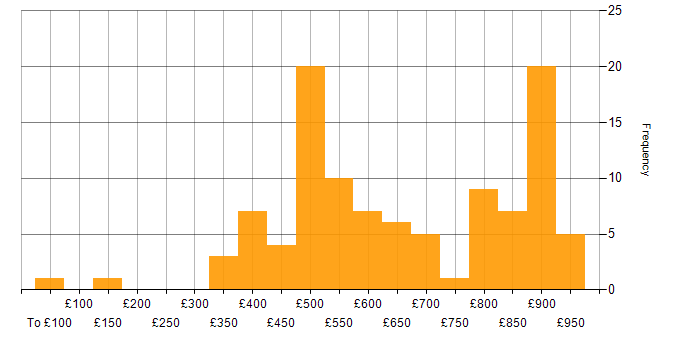 Daily rate histogram for UML in England