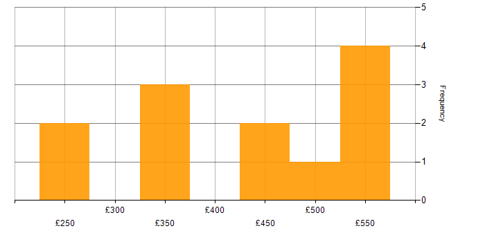 Daily rate histogram for Unix Engineer in England