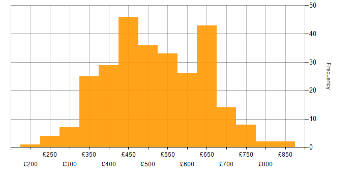 Daily rate histogram for UX Design in England
