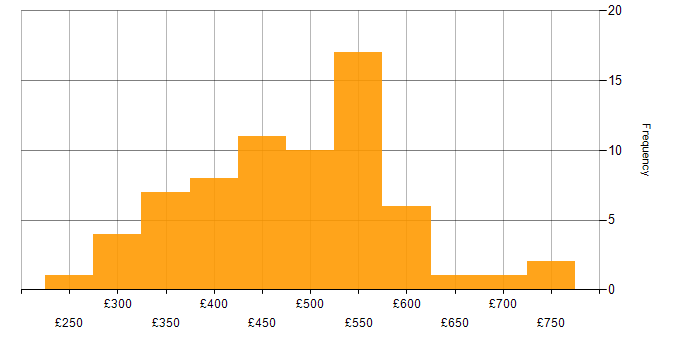 Daily rate histogram for UX Designer in England