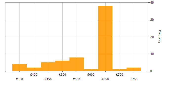 Daily rate histogram for UX Research in England