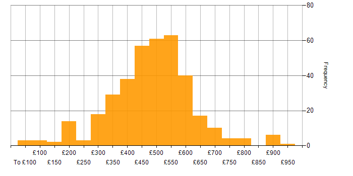 Daily rate histogram for Validation in England