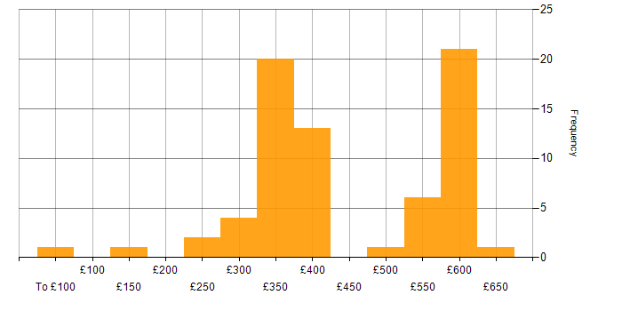 Daily rate histogram for VB in England