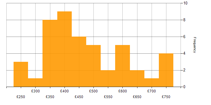 Daily rate histogram for VB.NET in England