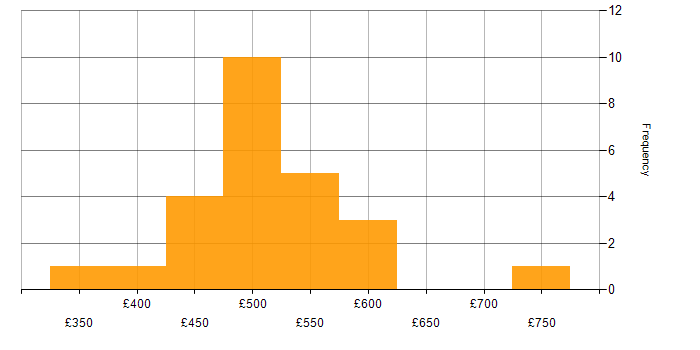 Daily rate histogram for Veritas in England