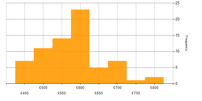 Daily rate histogram for Virgin Media in England