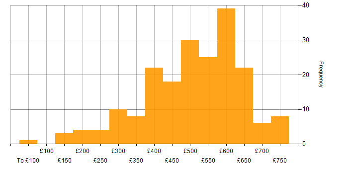 Daily rate histogram for Virtual Machines in England