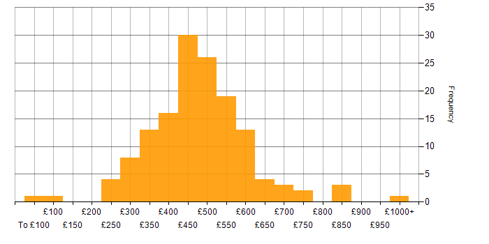 Daily rate histogram for Virtual Team in England