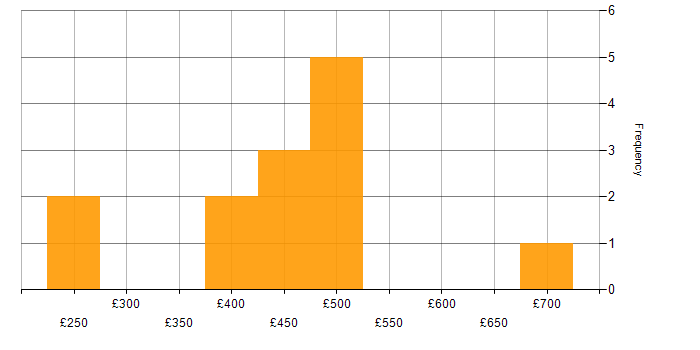 Daily rate histogram for Virtualisation Engineer in England