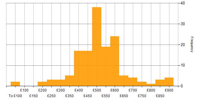 Daily rate histogram for Visual Studio in England