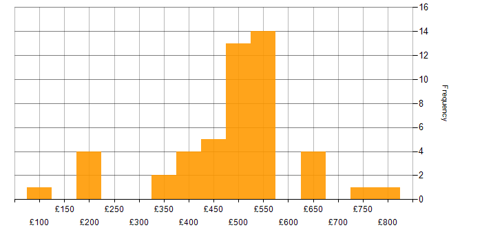 Daily rate histogram for Visualforce in England