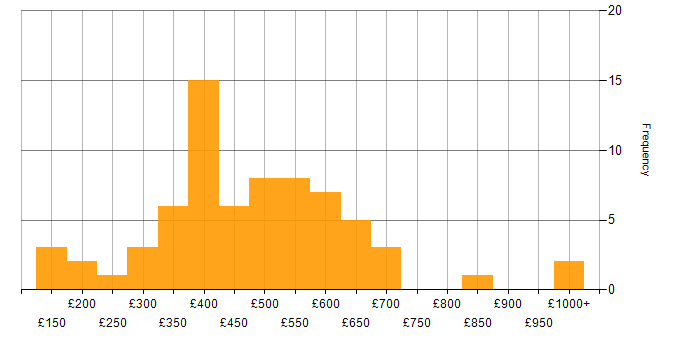 Daily rate histogram for VMS in England