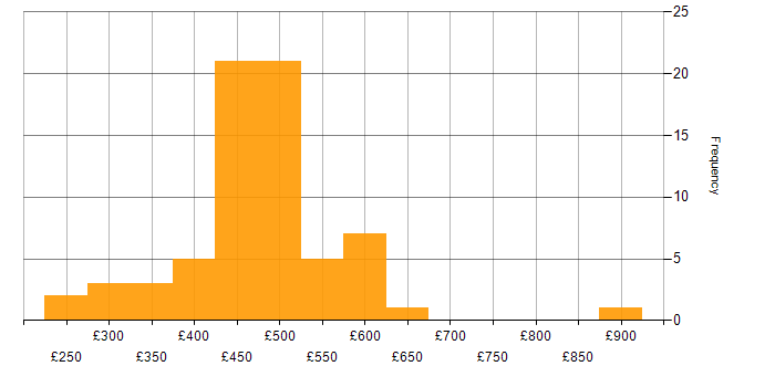 Daily rate histogram for VMware Engineer in England