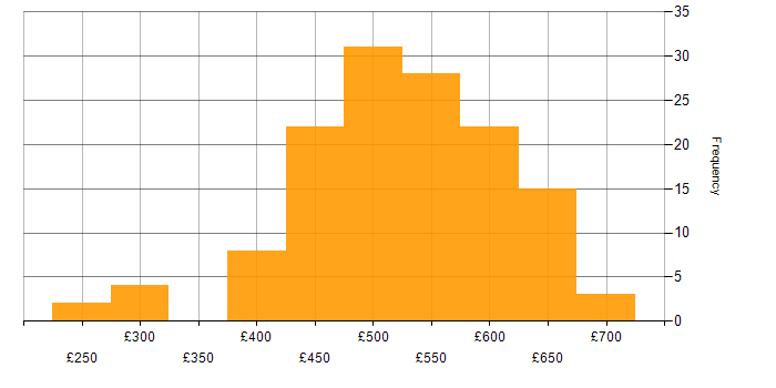 Daily rate histogram for VMware NSX in England