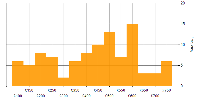 Daily rate histogram for VoIP in England