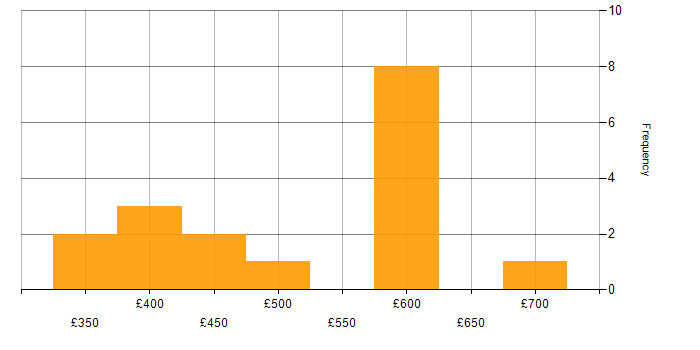 Daily rate histogram for VRRP in England
