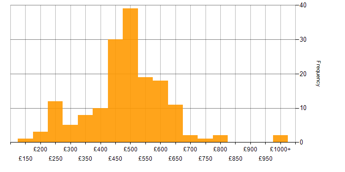 Daily rate histogram for vSphere in England