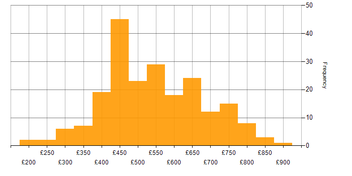 Daily rate histogram for Vulnerability Management in England