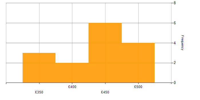 Daily rate histogram for VXLAN in England
