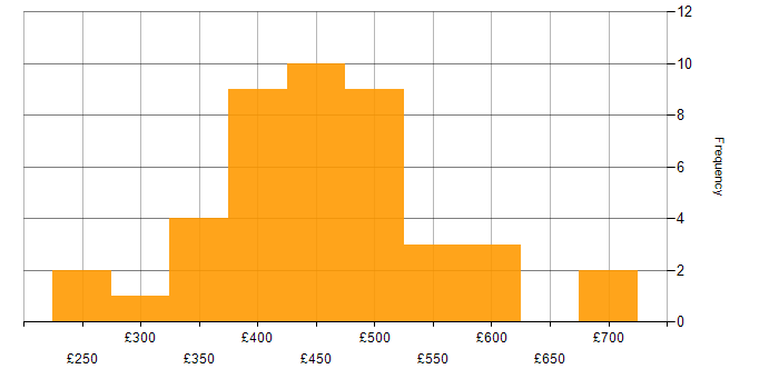 Daily rate histogram for WCAG in England