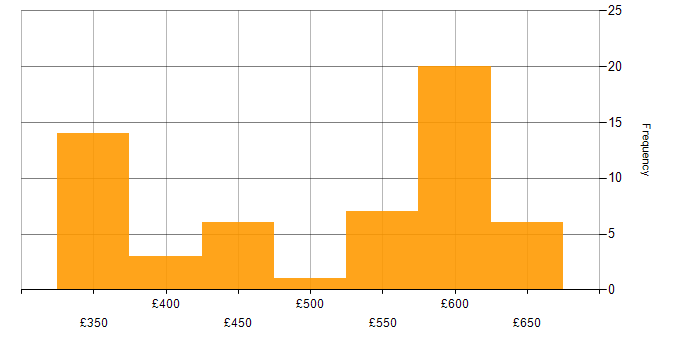 Daily rate histogram for WCF in England