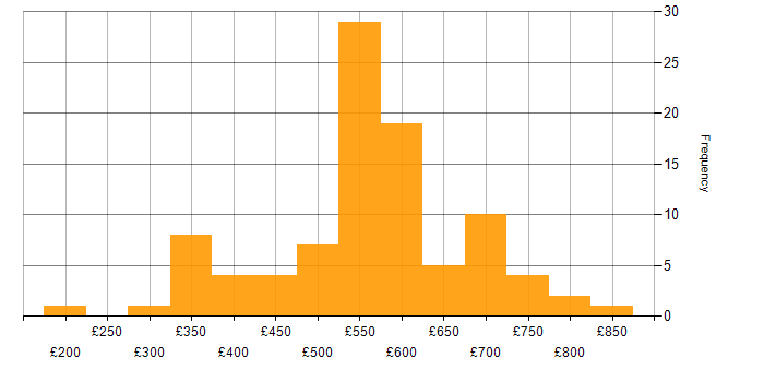 Daily rate histogram for Wealth Management in England